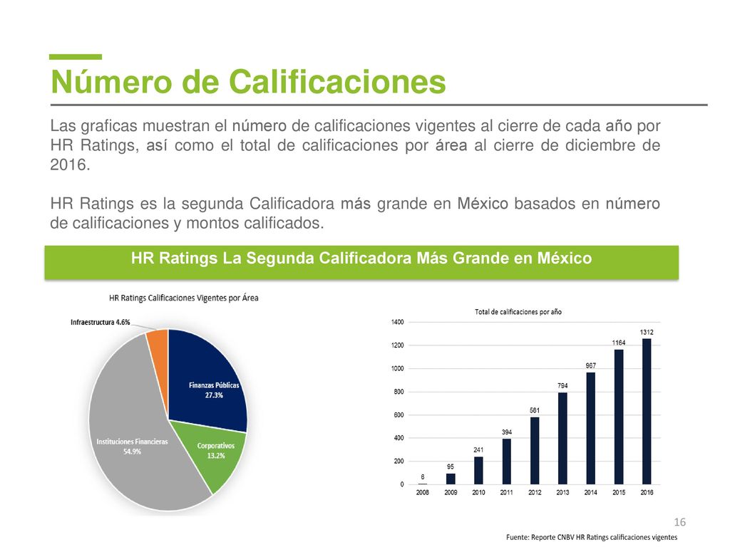 HR Ratings La Segunda Calificadora Más Grande en México