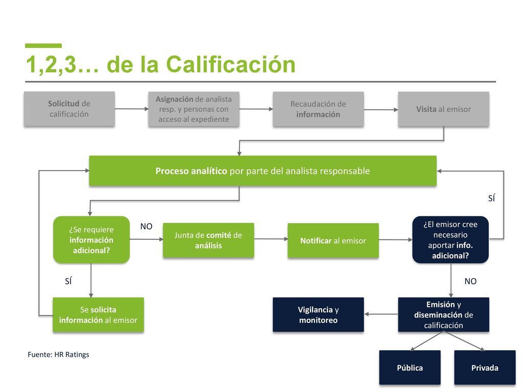 1,2,3… de la Calificación Solicitud de calificación. Asignación de analista resp. y personas con acceso al expediente.