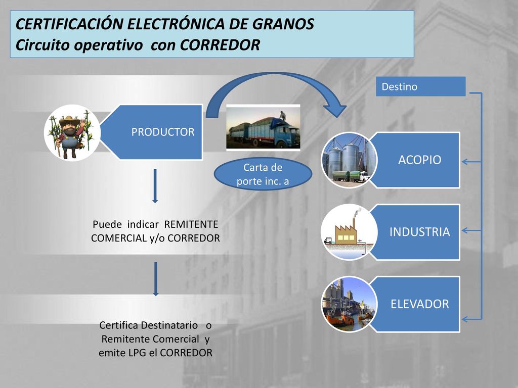CERTIFICACIÓN ELECTRÓNICA DE GRANOS Circuito operativo con CORREDOR