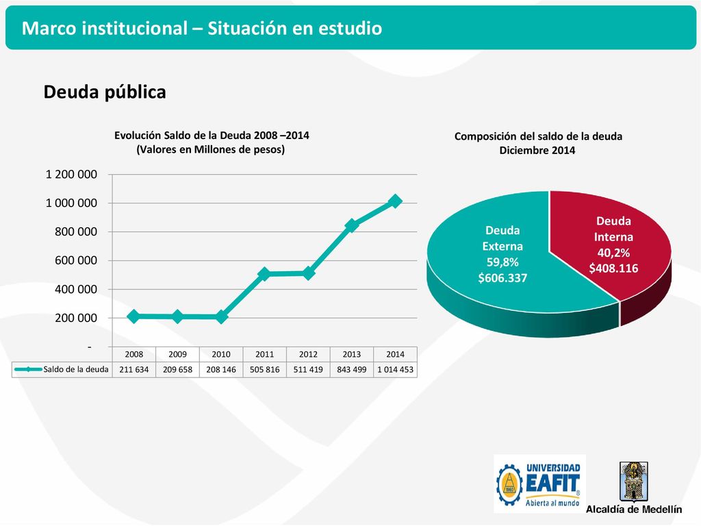 (Valores en Millones de pesos) Composición del saldo de la deuda