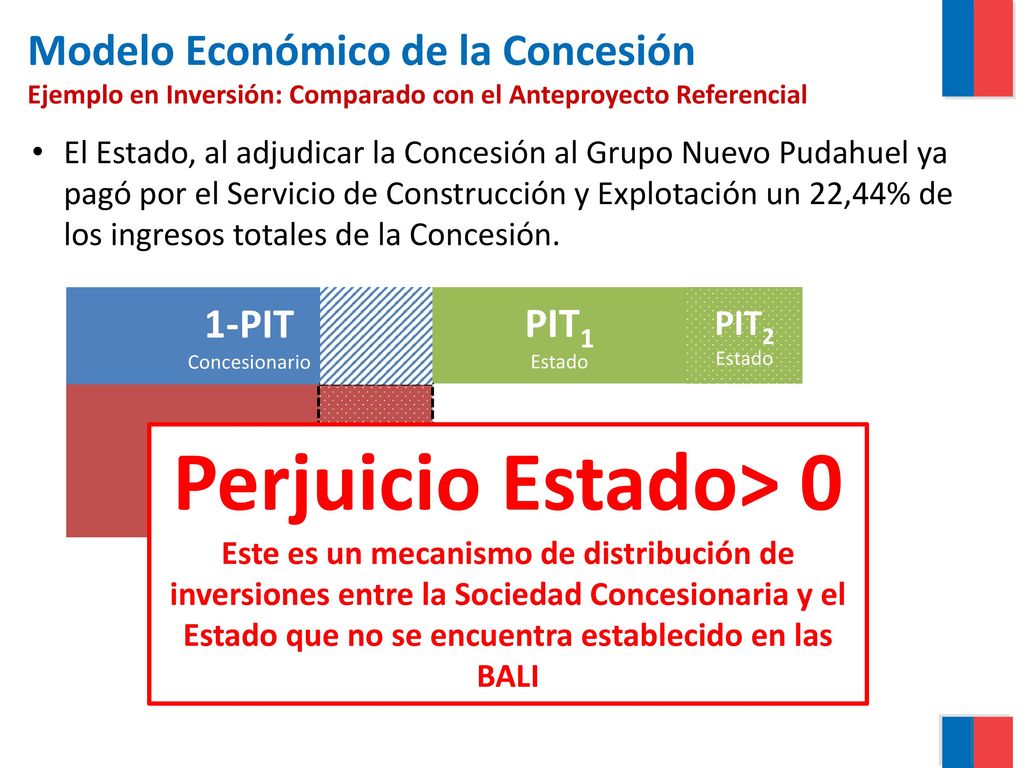 Perjuicio Estado> 0 Modelo Económico de la Concesión 1-PIT PIT2