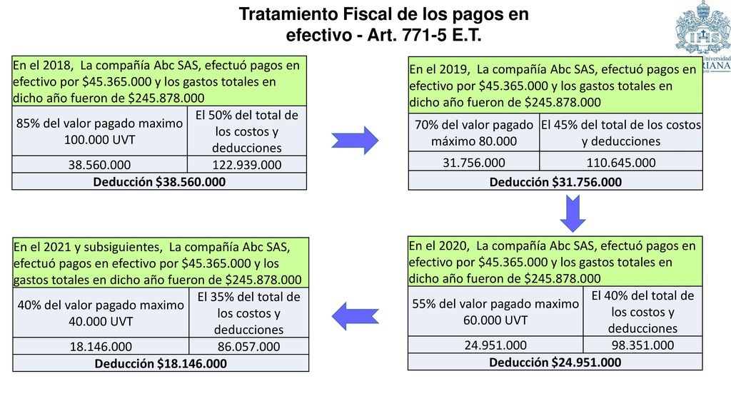 Tratamiento Fiscal de los pagos en efectivo - Art E.T.