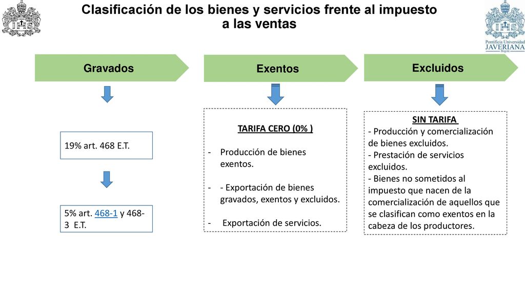 Clasificación de los bienes y servicios frente al impuesto a las ventas