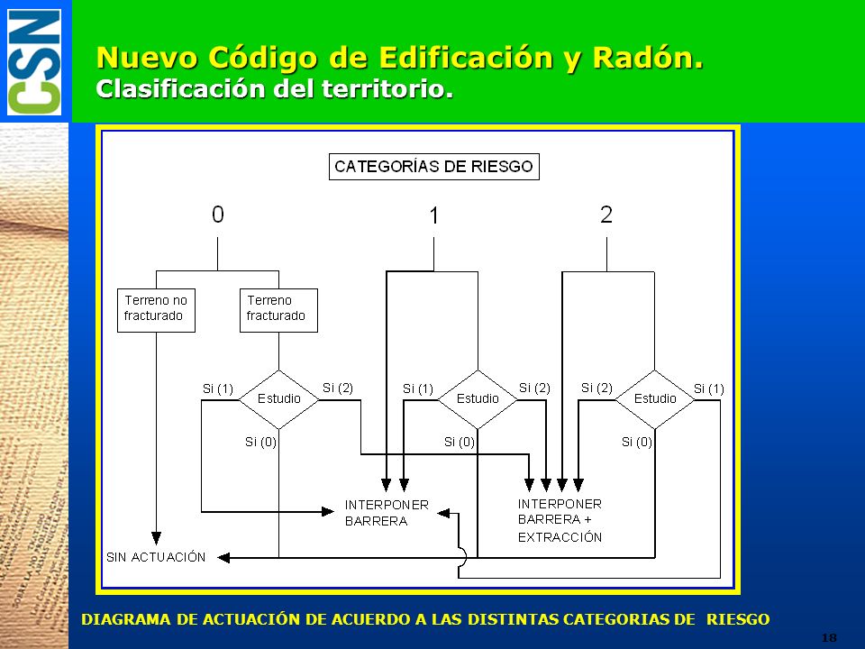 Nuevo Código de Edificación y Radón. Clasificación del territorio.