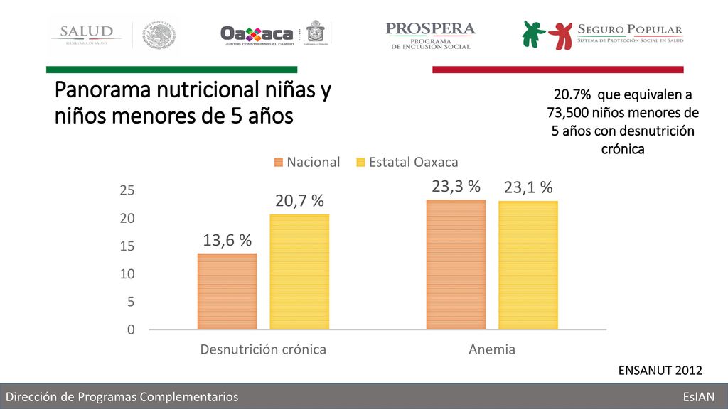 Panorama nutricional niñas y niños menores de 5 años
