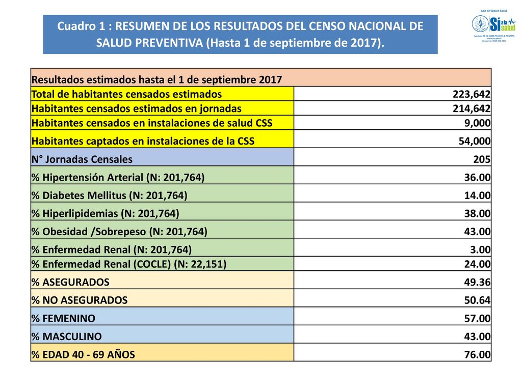 Cuadro 1 : RESUMEN DE LOS RESULTADOS DEL CENSO NACIONAL DE SALUD PREVENTIVA (Hasta 1 de septiembre de 2017).