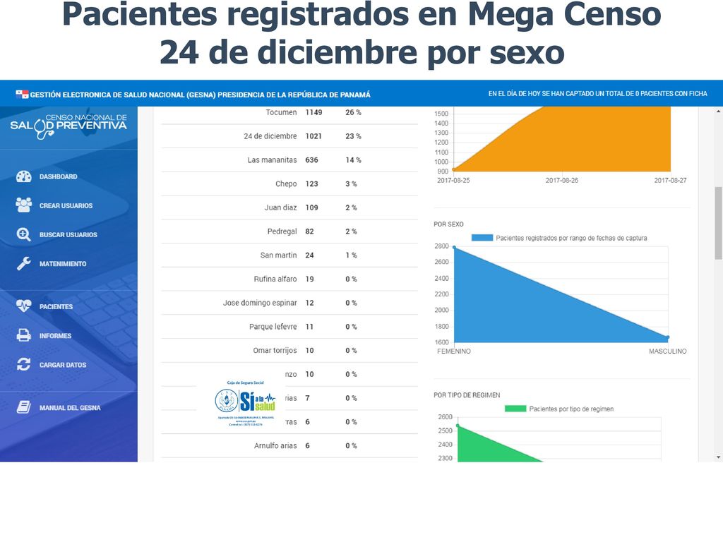 Pacientes registrados en Mega Censo 24 de diciembre por sexo