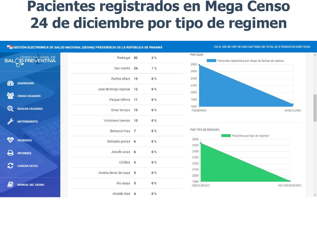 Pacientes registrados en Mega Censo 24 de diciembre por tipo de regimen