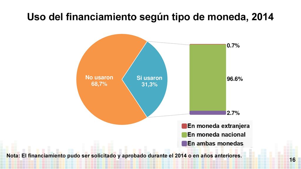 Uso del financiamiento según tipo de moneda, 2014