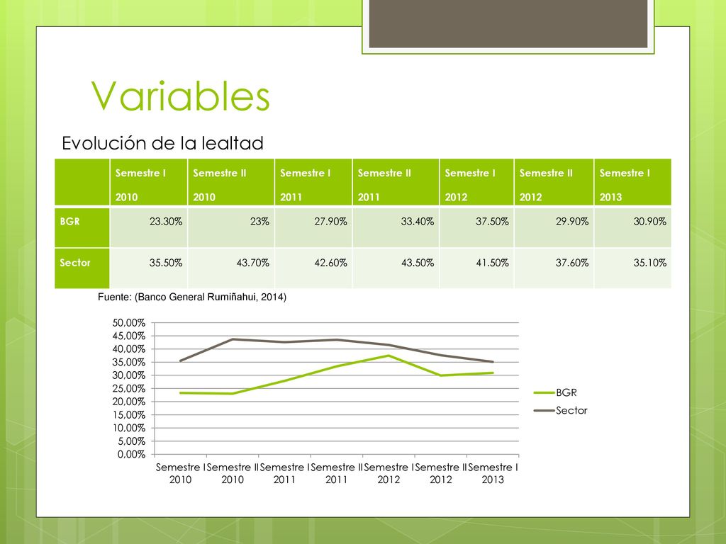 Variables Evolución de la lealtad Semestre I 2010 Semestre II 2010