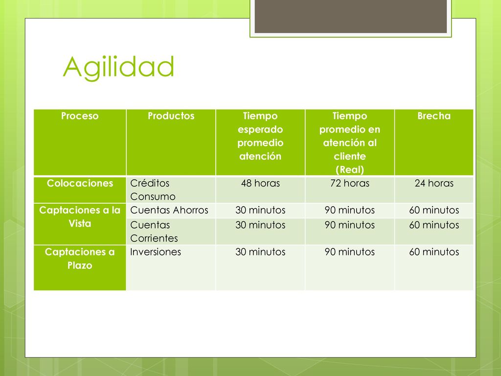 Agilidad Proceso Productos Tiempo esperado promedio atención
