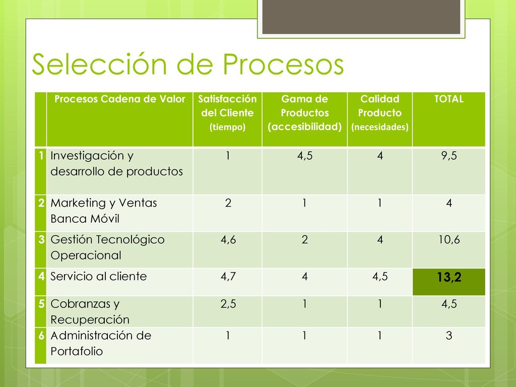 Selección de Procesos 13,2 1 Investigación y desarrollo de productos