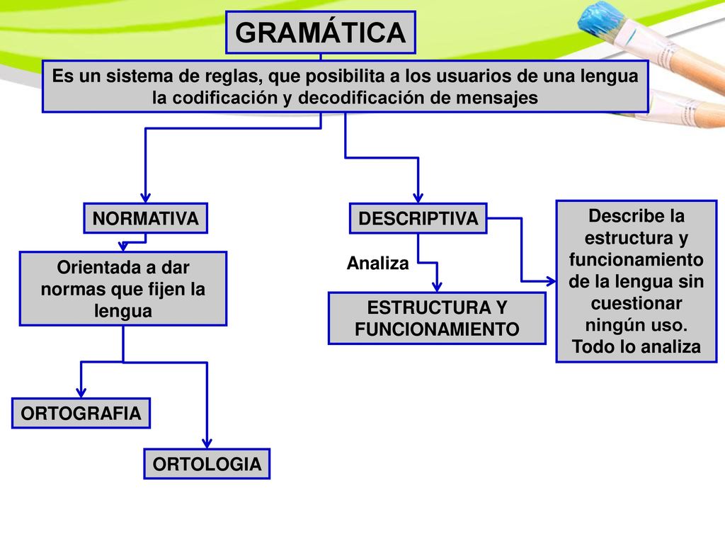 Orientada a dar normas que fijen la lengua ESTRUCTURA Y FUNCIONAMIENTO