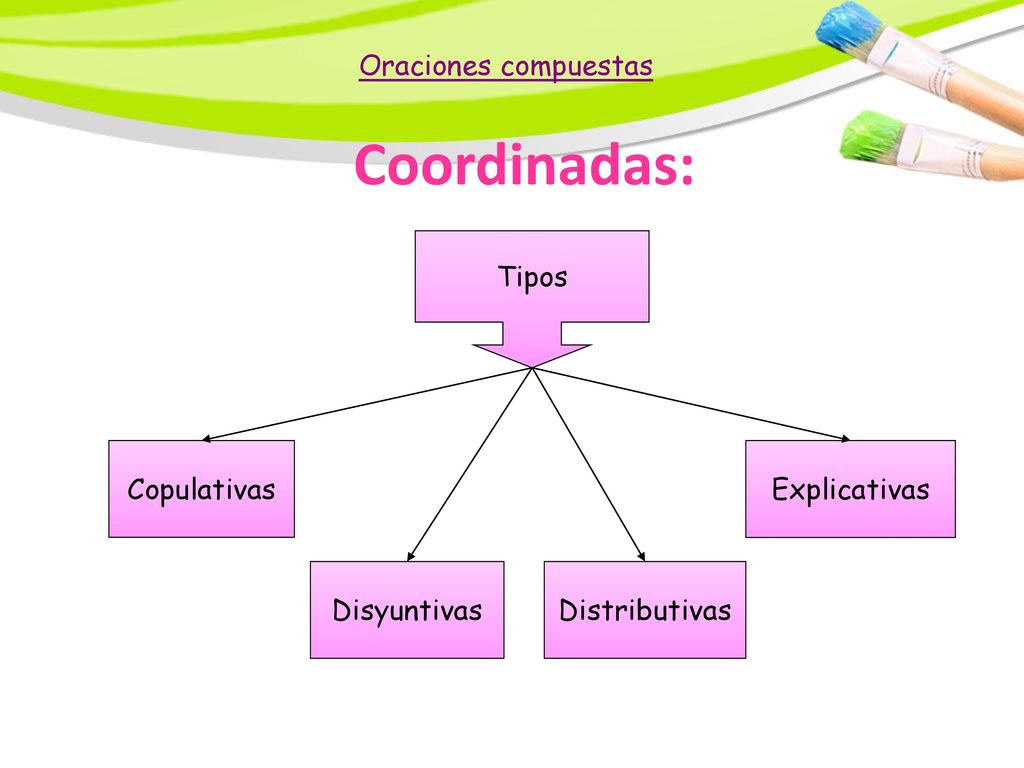 Coordinadas: Oraciones compuestas Tipos Copulativas Explicativas