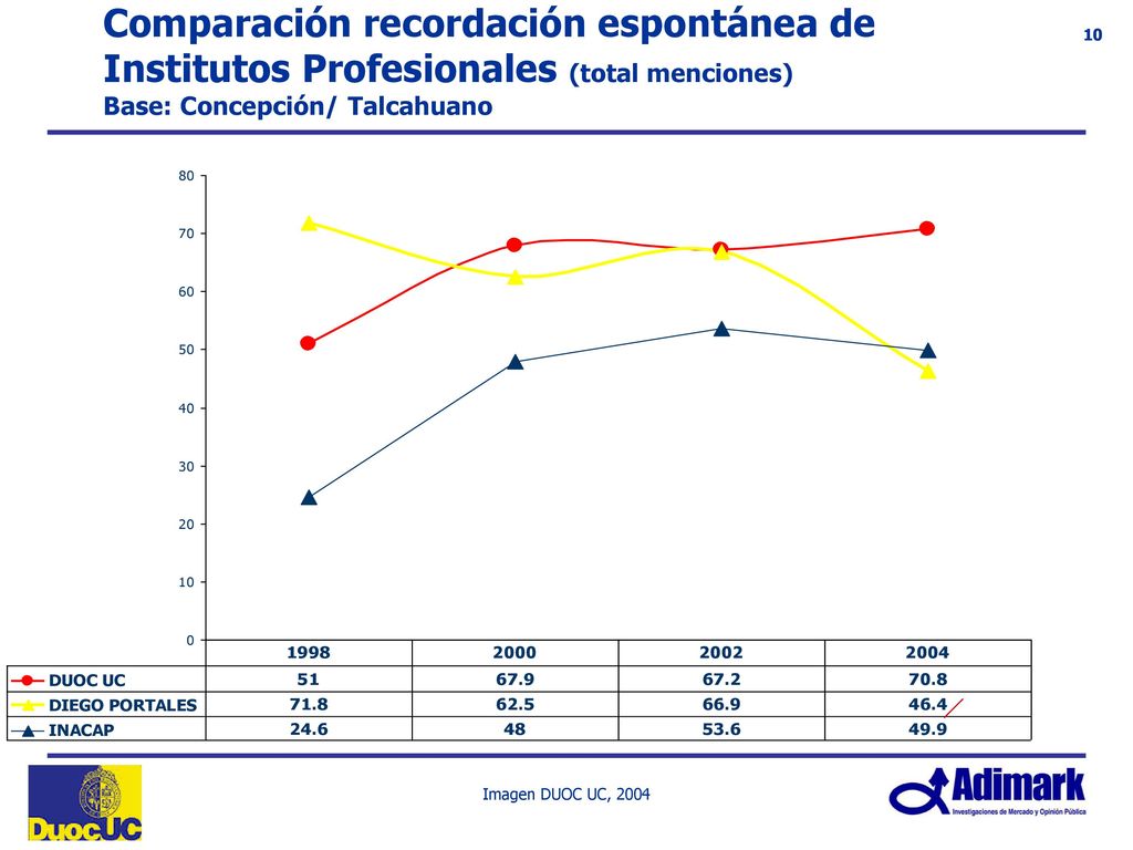 Comparación recordación espontánea de Institutos Profesionales (total menciones) Base: Concepción/ Talcahuano