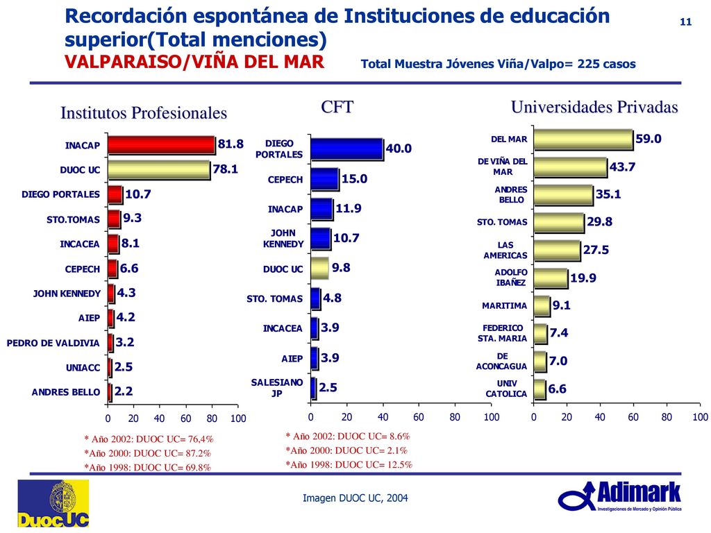 Recordación espontánea de Instituciones de educación superior(Total menciones) VALPARAISO/VIÑA DEL MAR Total Muestra Jóvenes Viña/Valpo= 225 casos