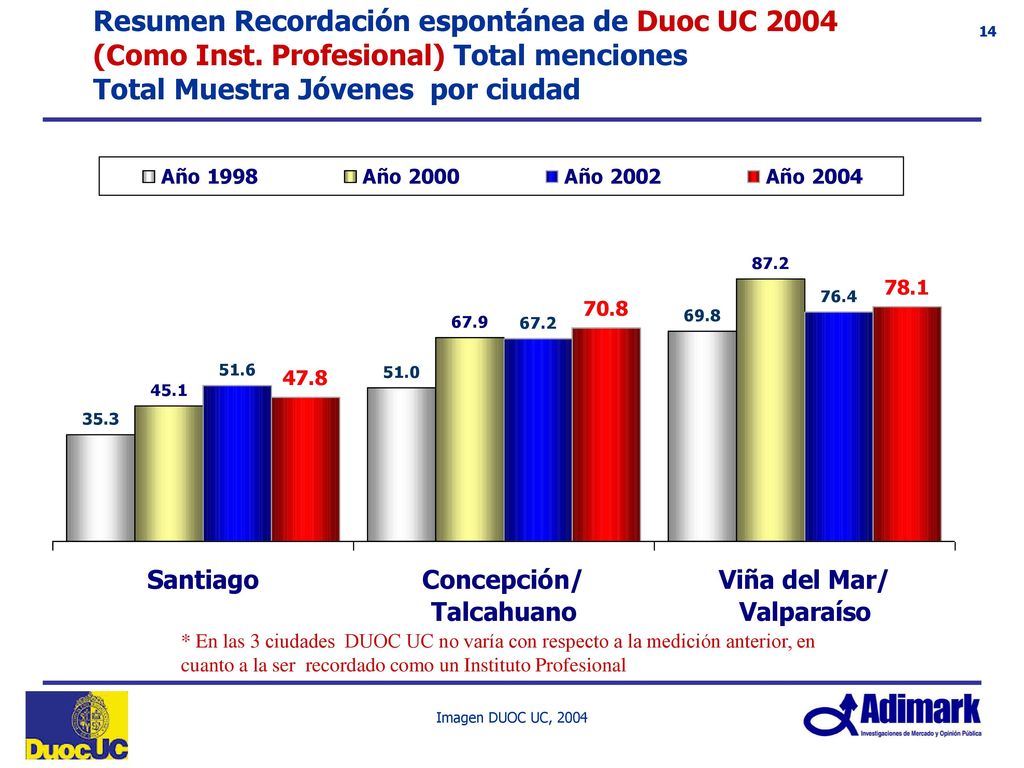 Comparación recordación espontánea de Institutos Profesionales (Total menciones) Total Muestra en cada ciudad