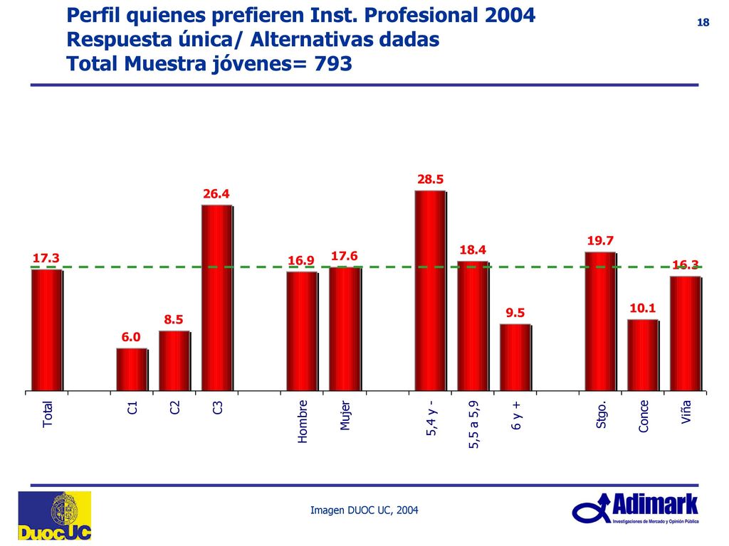Resumen Recordación espontánea de Duoc UC 2004 (Como Centro de Formación Técnica) Total menciones Total Muestra Jóvenes por ciudad