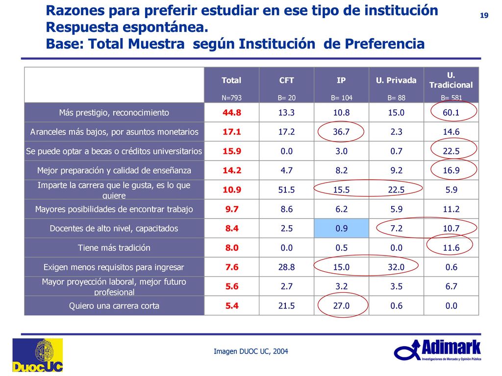 Análisis Comparativo del Tipo de institución en que a los jóvenes les gustaría estudiar el próximo año Respuesta única/ Alternativas dadas Total Muestra jóvenes= 793 casos