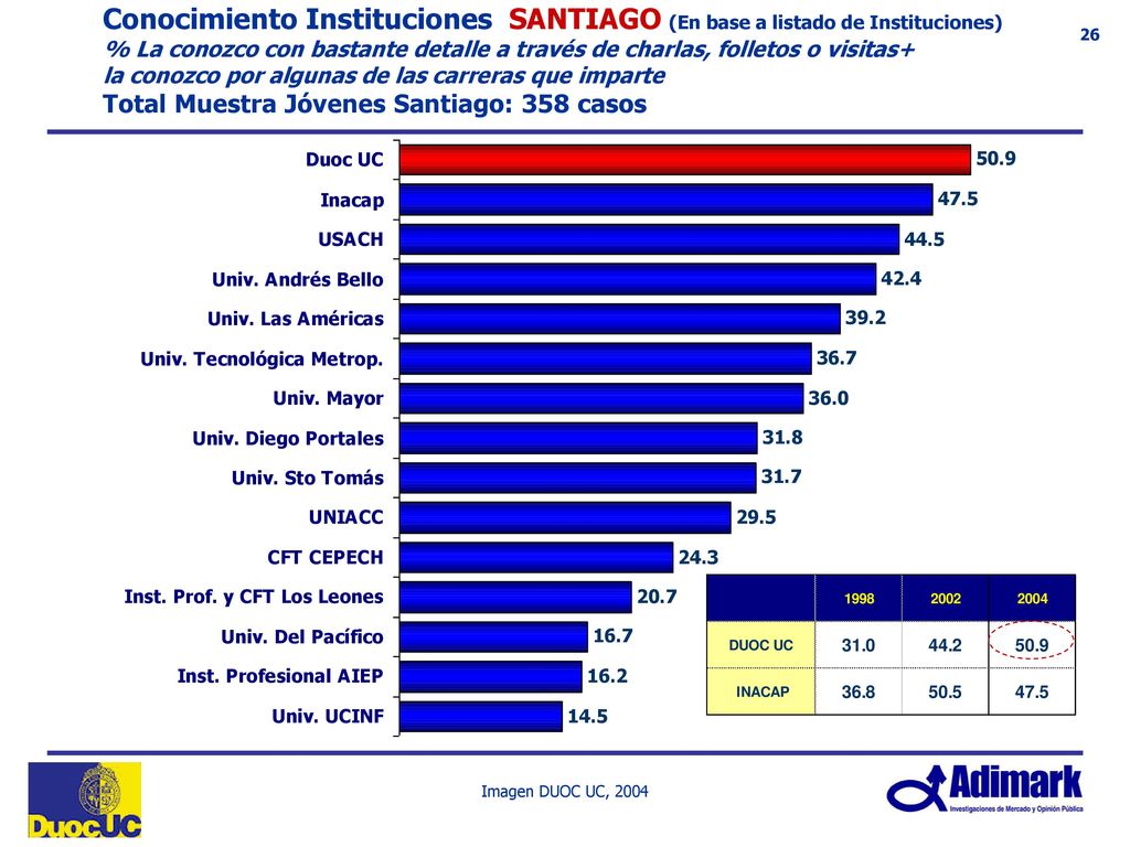 Comparación de elección espontánea de Duoc UC como Institución en la cual estudiar el próximo año