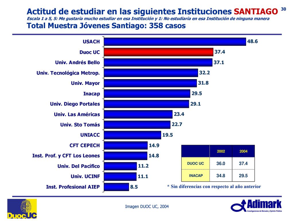 Conocimiento Instituciones SANTIAGO (En base a listado de Instituciones) % La conozco con bastante detalle a través de charlas, folletos o visitas+ la conozco por algunas de las carreras que imparte Total Muestra Jóvenes Santiago: 358 casos