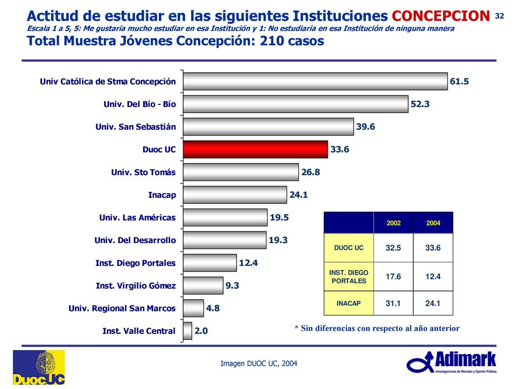 Conocimiento Instituciones VIÑA DEL MAR/VALPARAISO % La conozco con bastante detalle a través de charlas, folletos o visitas+ la conozco por algunas de las carreras que imparte Total Muestra.