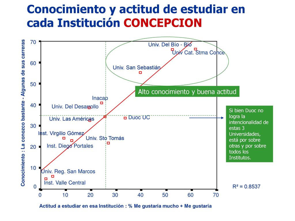 Comparación grado de conocimiento DUOC UC % La conozco con bastante detalle+ por algunas de sus carreras Total muestra: Jóvenes en cada ciudad