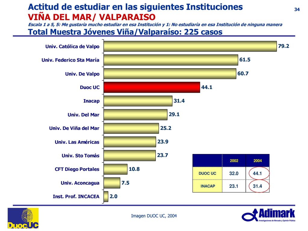 Actitud de estudiar en las siguientes Instituciones SANTIAGO Escala 1 a 5, 5: Me gustaría mucho estudiar en esa Institución y 1: No estudiaría en esa Institución de ninguna manera Total Muestra Jóvenes Santiago: 358 casos