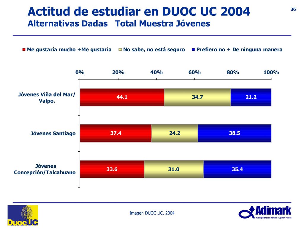 Actitud de estudiar en las siguientes Instituciones CONCEPCION Escala 1 a 5, 5: Me gustaría mucho estudiar en esa Institución y 1: No estudiaría en esa Institución de ninguna manera Total Muestra Jóvenes Concepción: 210 casos