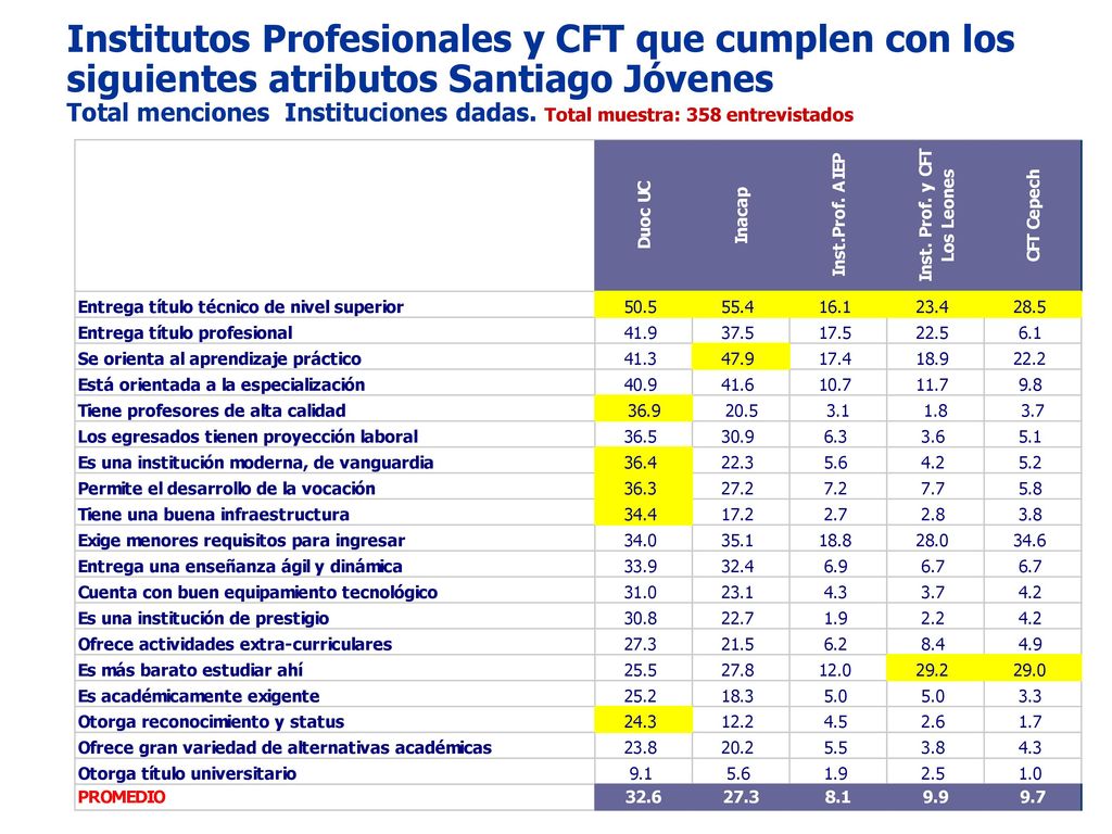 Estudiar en un Instituto Profesional comparado a un CFT es