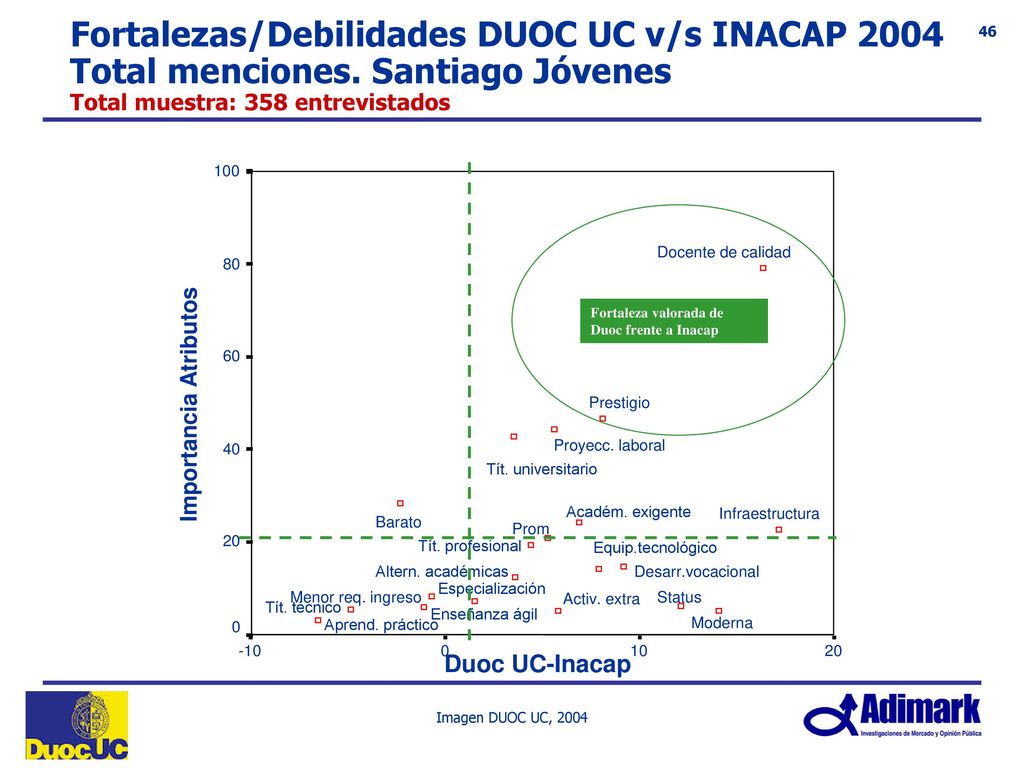 Importancia de atributos e Imagen Instituciones de Educación Superior