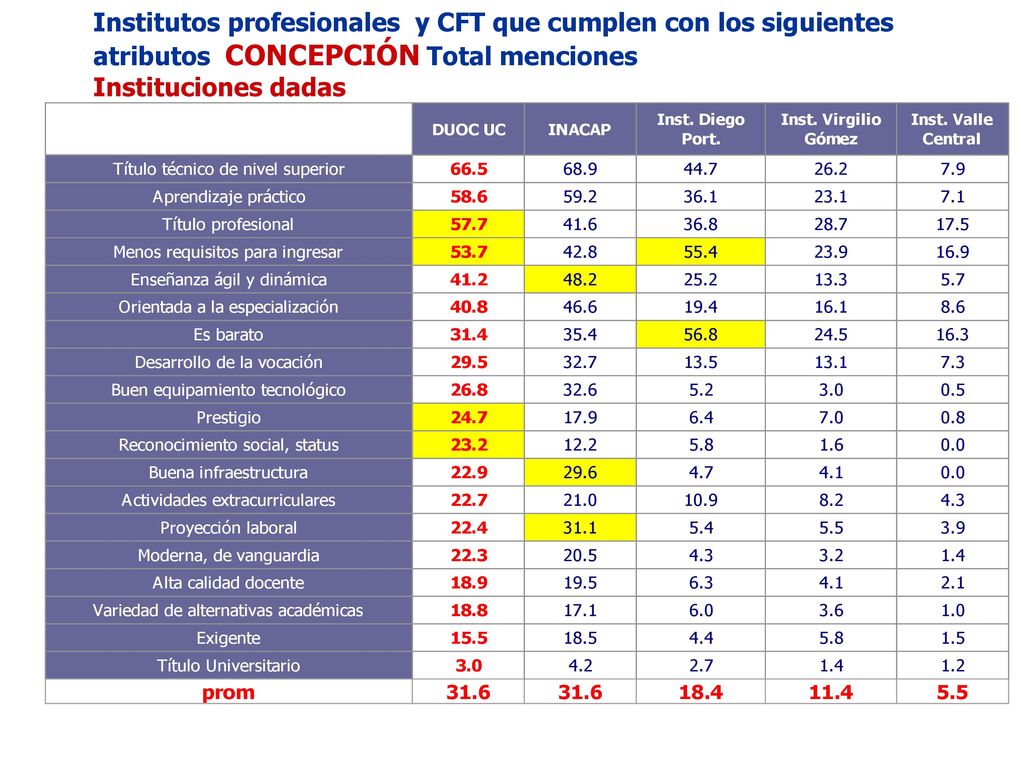 Institutos Profesionales y CFT que cumplen con los siguientes atributos Santiago Jóvenes Total menciones Instituciones dadas.