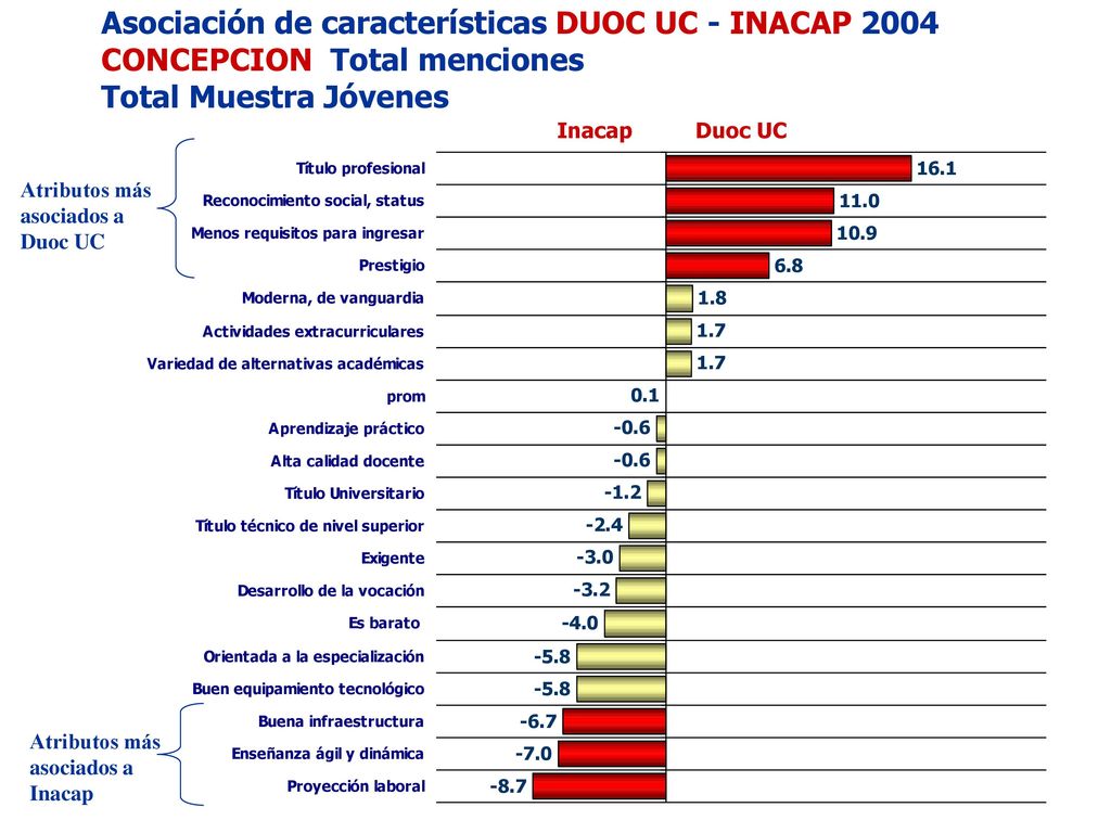 Institutos Profesionales y CFT que cumplen con los siguientes atributos.