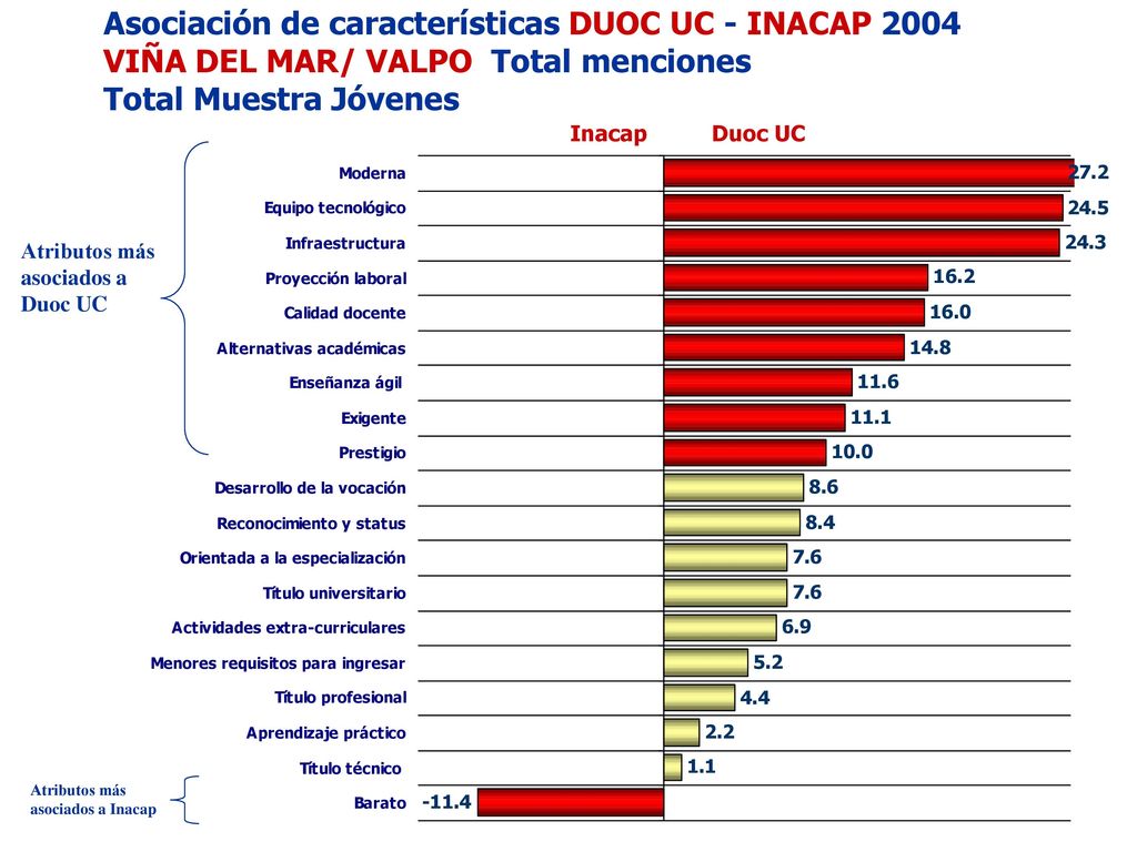 Total asociación de atributos a Duoc UC Comparativo 2004 vs 2002