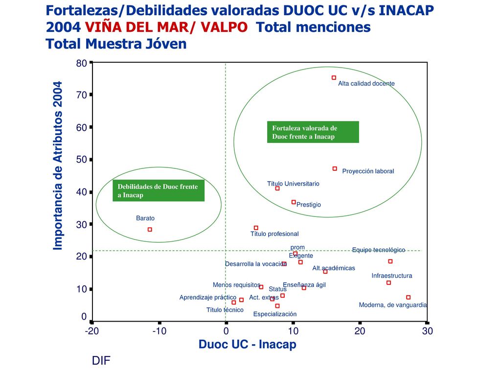 Total asociación de atributos a INACAP Comparativo 2004 vs 2002