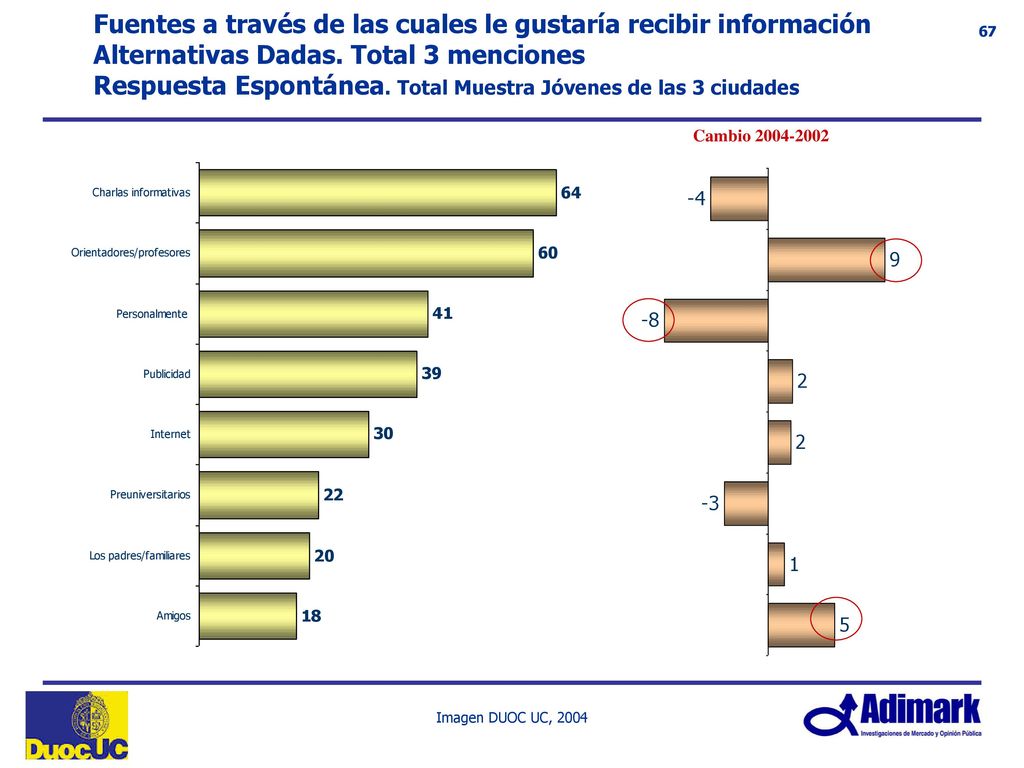 Fortalezas/Debilidades valoradas DUOC UC v/s INACAP 2004 CONCEPCION Total menciones Total Muestra Jóven