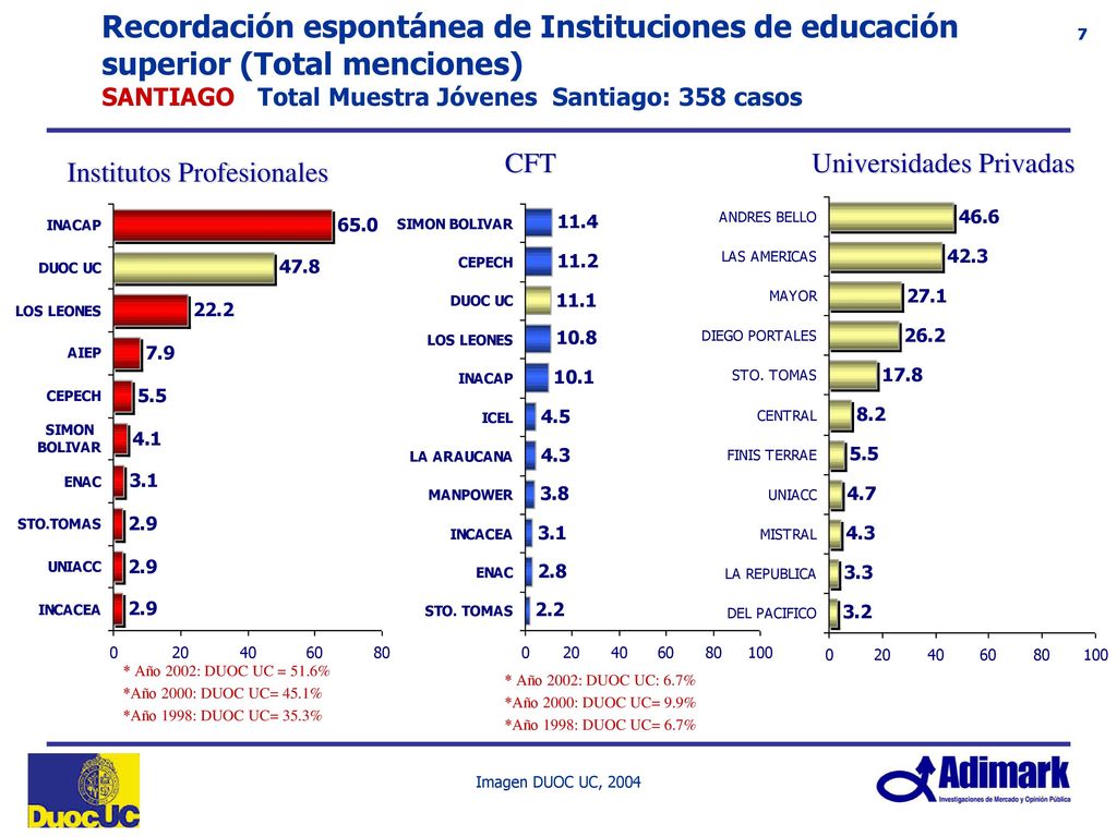 Recordación espontánea de Instituciones de educación superior (Total menciones) SANTIAGO Total Muestra Jóvenes Santiago: 358 casos