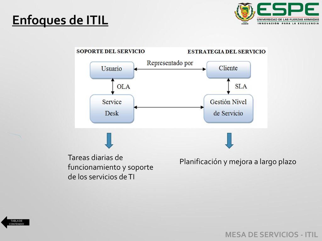 Enfoques de ITIL Tareas diarias de funcionamiento y soporte de los servicios de TI. Planificación y mejora a largo plazo.