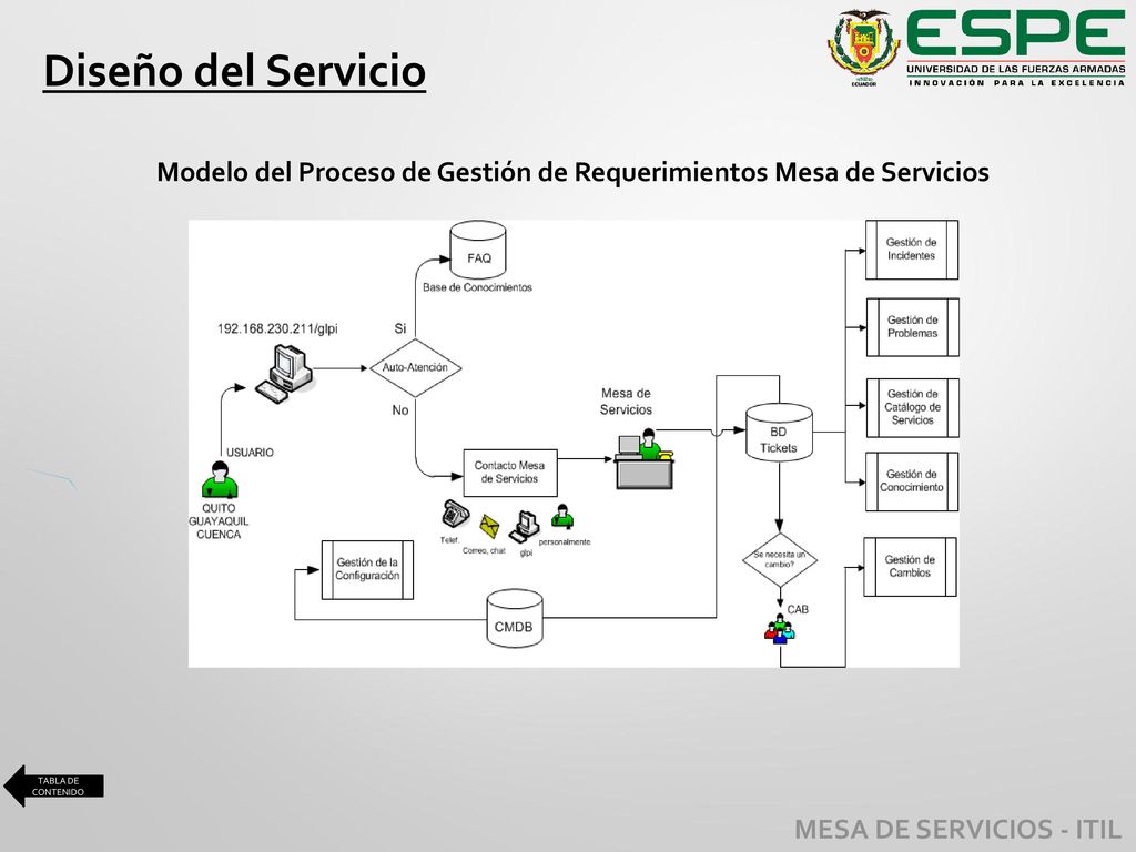 Modelo del Proceso de Gestión de Requerimientos Mesa de Servicios