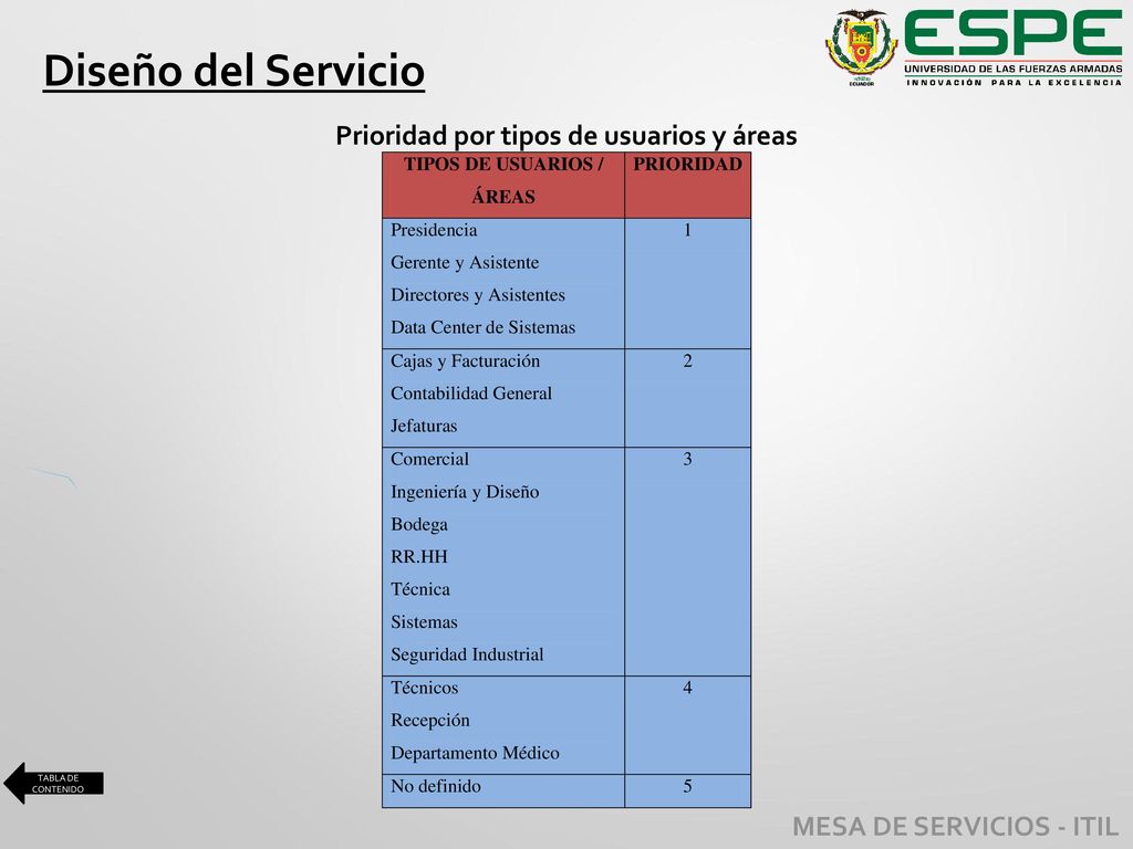 Prioridad por tipos de usuarios y áreas