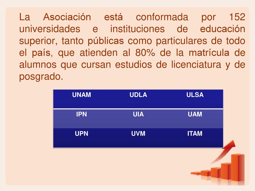 La Asociación está conformada por 152 universidades e instituciones de educación superior, tanto públicas como particulares de todo el país, que atienden al 80% de la matrícula de alumnos que cursan estudios de licenciatura y de posgrado.