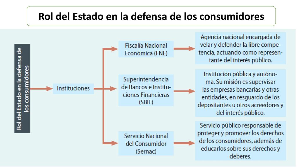 Rol del Estado en la defensa de los consumidores