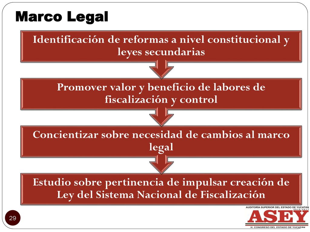Marco Legal Identificación de reformas a nivel constitucional y leyes secundarias. Promover valor y beneficio de labores de fiscalización y control.