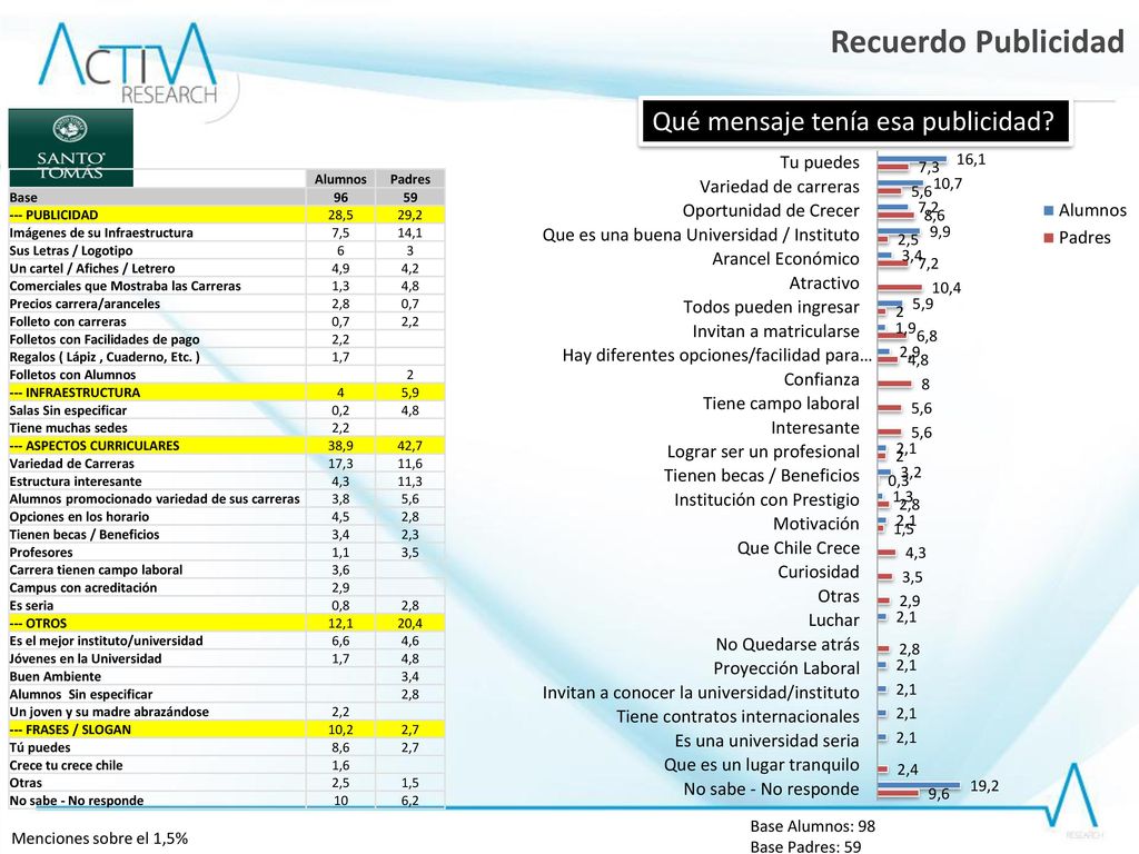 Recuerdo Publicidad Qué mensaje tenía esa publicidad Base Alumnos: 95