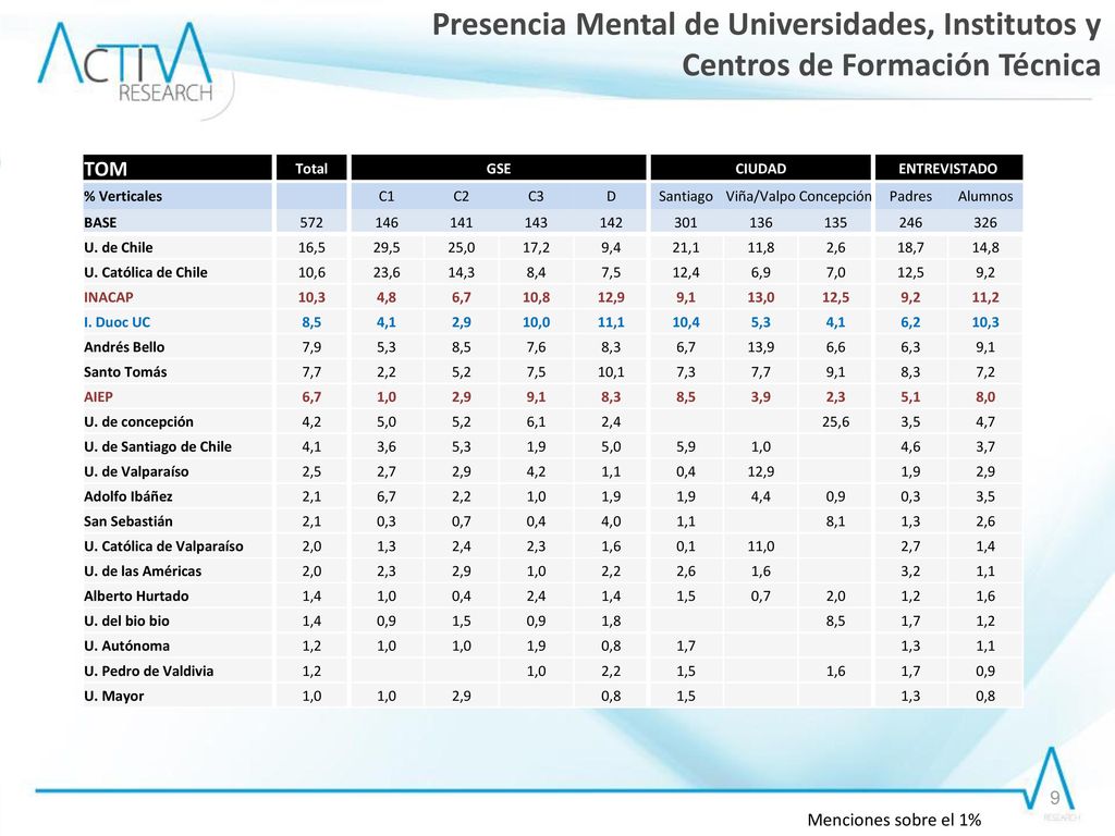 Presencia Mental de Universidades, Institutos y Centros de Formación Técnica
