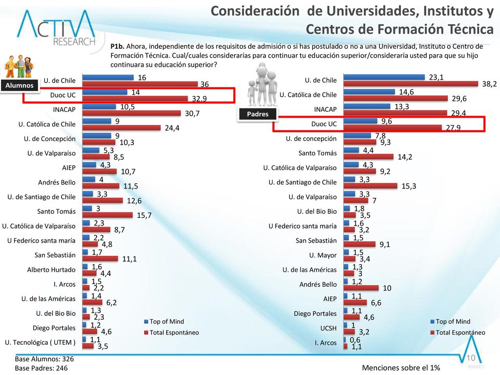 Presencia Mental de Universidades, Institutos y Centros de Formación Técnica