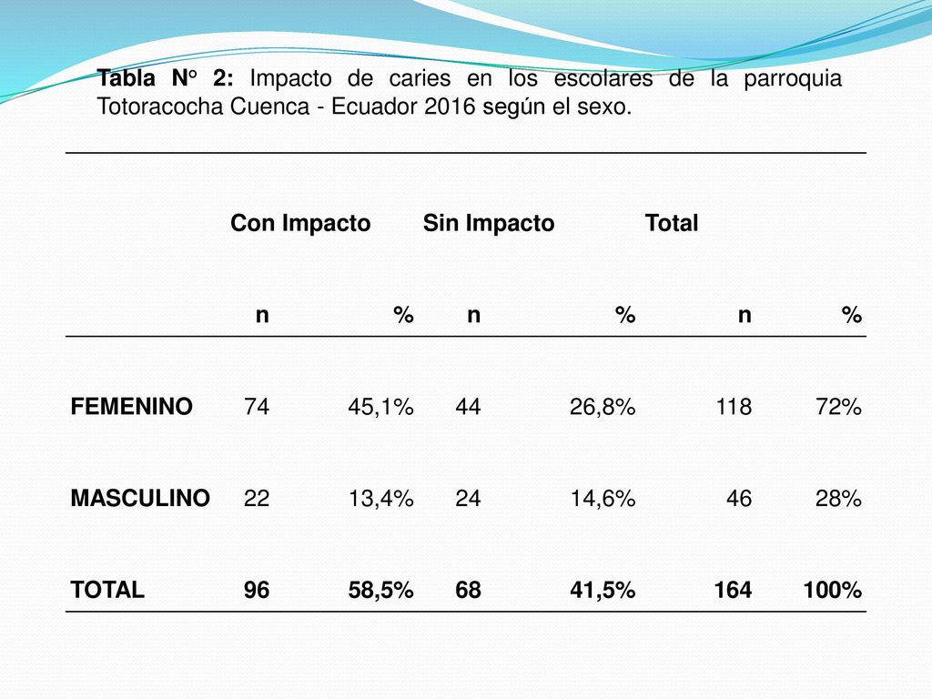 Tabla N° 2: Impacto de caries en los escolares de la parroquia Totoracocha Cuenca - Ecuador 2016 según el sexo.