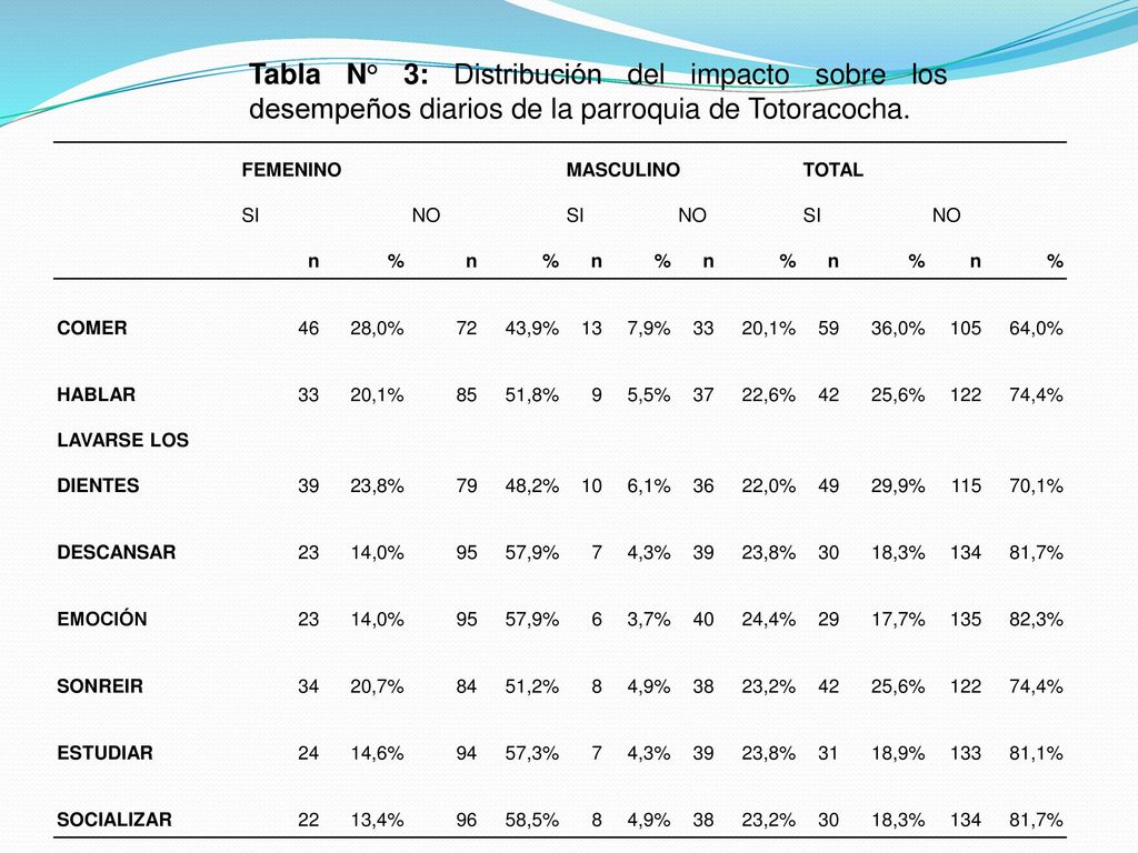 Tabla N° 3: Distribución del impacto sobre los desempeños diarios de la parroquia de Totoracocha.