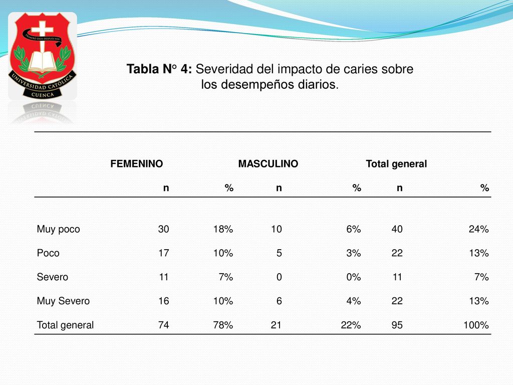 Tabla N° 4: Severidad del impacto de caries sobre los desempeños diarios.