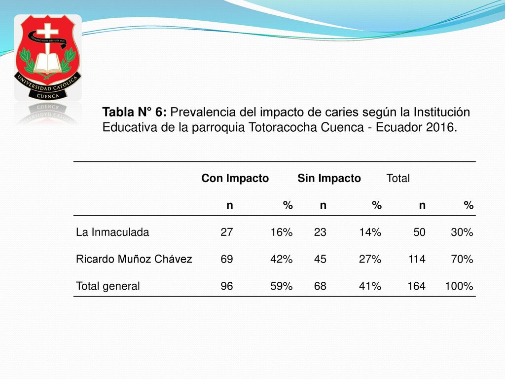 Tabla N° 6: Prevalencia del impacto de caries según la Institución Educativa de la parroquia Totoracocha Cuenca - Ecuador 2016.